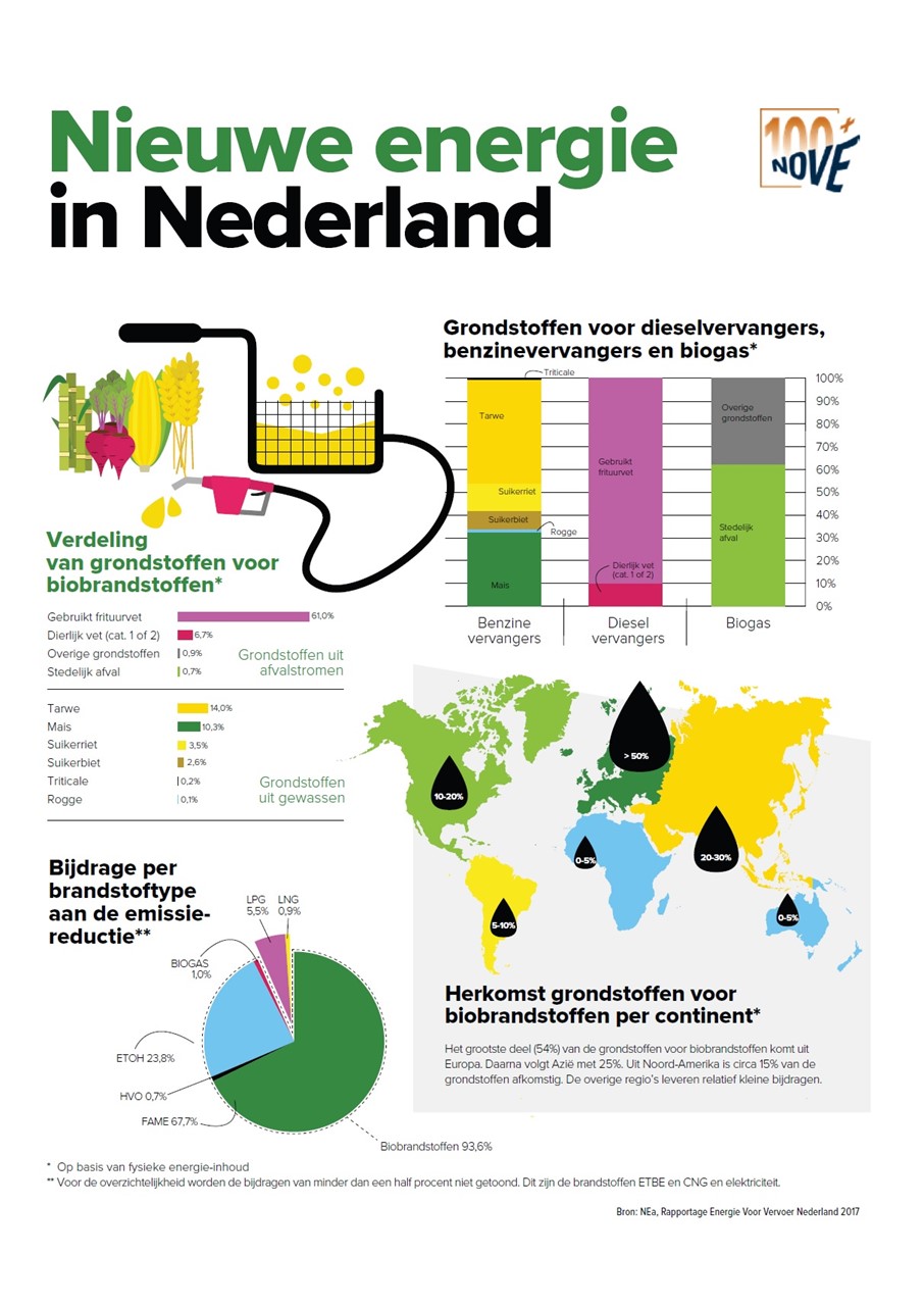 inNOVE 2018.3 Infographic Nieuwe energie in Nederland