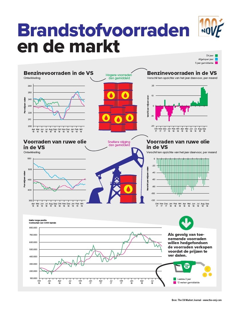 2018-04 inNOVE Infographic - Brandstofvoorraden en de markt-2