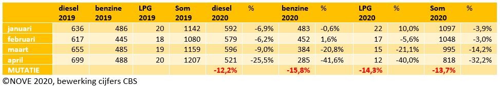 NOVE brandstofomzet cijfers CBS april 2020.JPG