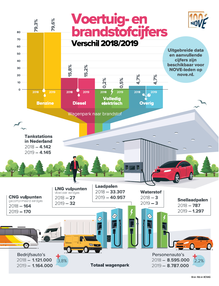 inNOVE 2020-03 Infographic - Voertuig- en brandstofcijfers verschil 2018-2019