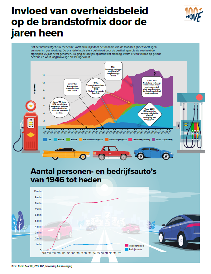 inNOVE 2021-01 Infographic - Invloed van overheidsbeleid op de brandstofmix door de jaren heen