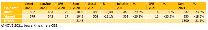 Brandstofomzet in Nederland tm feb 2021