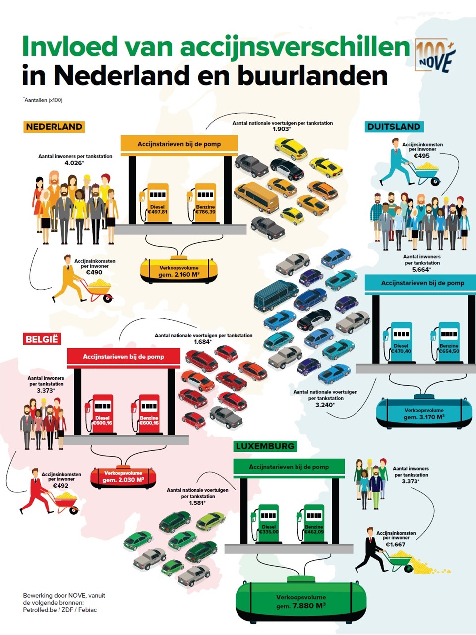 2019-03 inNOVE - Infographic - Invloed van accijnsverschillen in Nederland en buurlanden