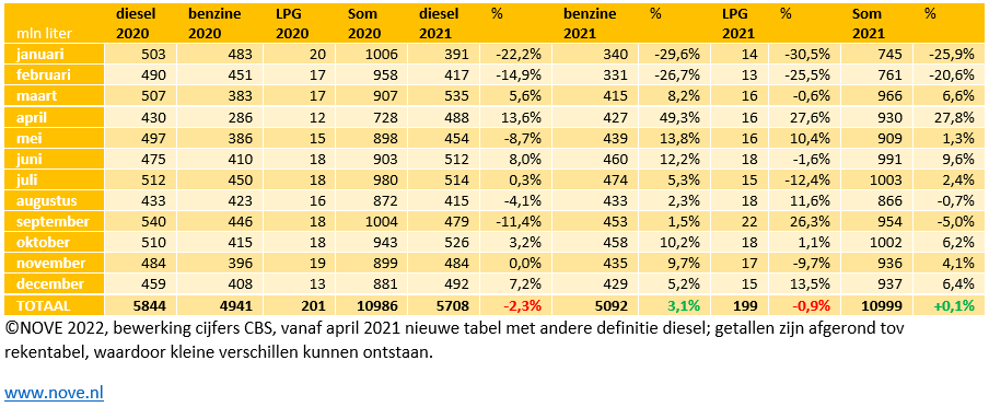 Brandstofomzet tot en met december 2021 NOVE-website