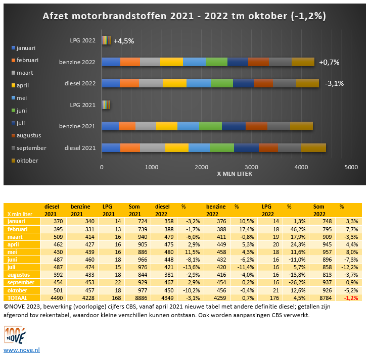 Brandstofomzet tot en met okt 2022 NOVE-website.PNG