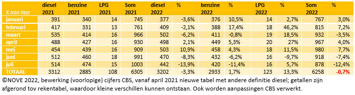 Brandstofomzet tot en met juli 2022 NOVE-website tb.PNG