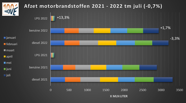 Brandstofomzet tot en met juli 2022 NOVE-website sd.PNG