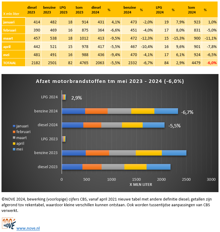 Brandstofomzet tot en met mei 2024 NOVE-website.PNG