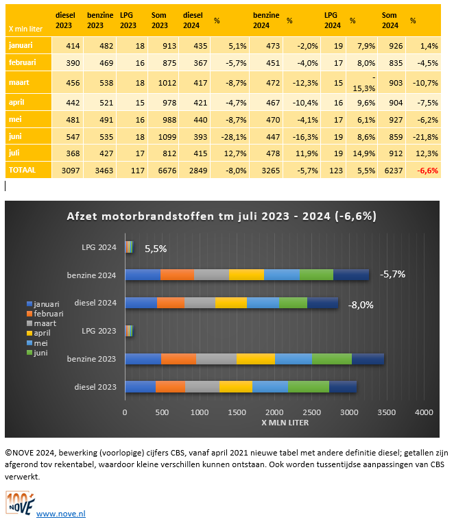 Brandstofomzet tot en met juli 2024 NOVE-website.PNG