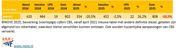 Brandstofomzet tot jan 2025 NOVE-website.PNG