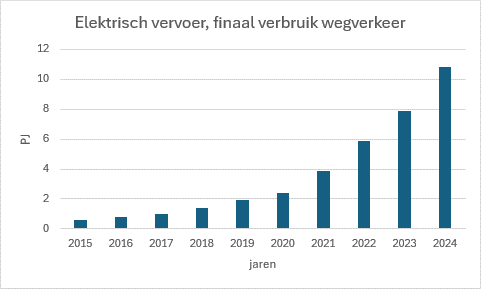 Elektrisch vervoer finaal verbruik wegverkeer 2015-2024