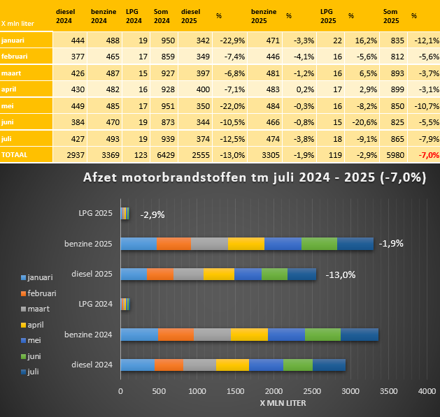 Brandstofomzet in Nederland (in liters) tm juli 2024 - 2025